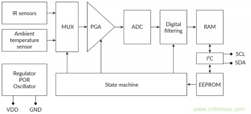 如何智能消除非接觸式溫度測量中熱擾動？