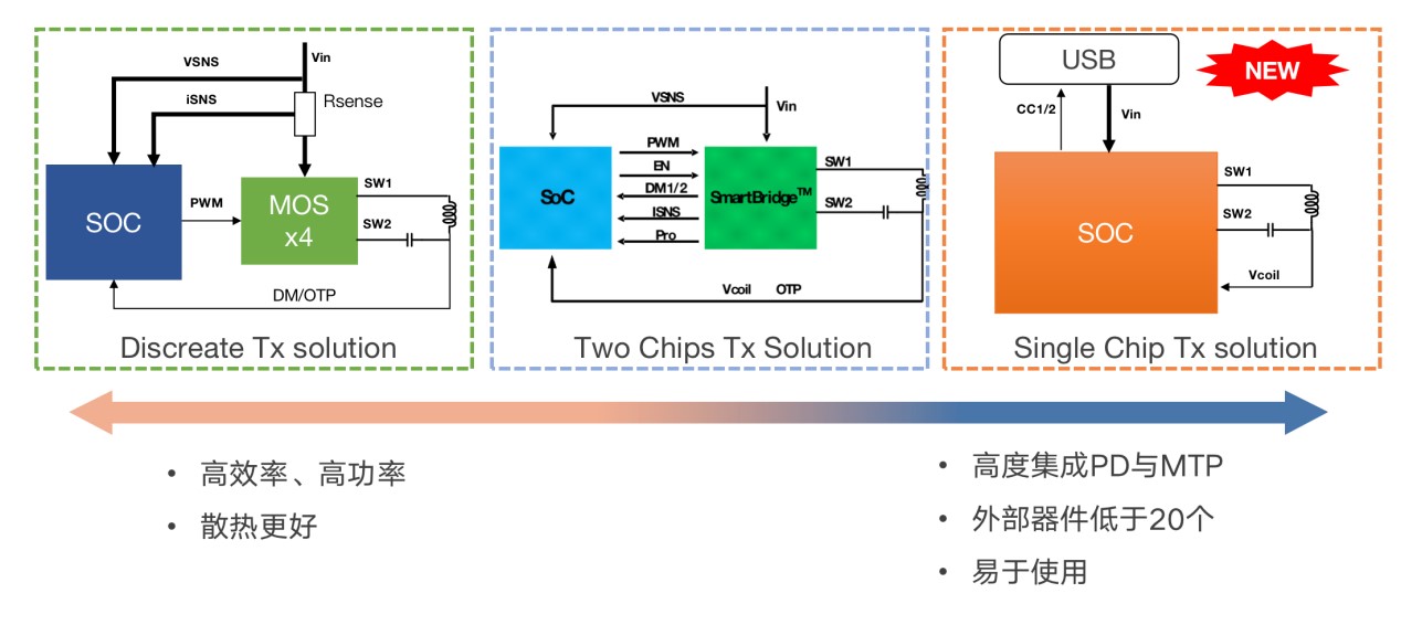 拓展應用新領域、提升使用新體驗，無線快充主導力量探索新政後技術突破之道