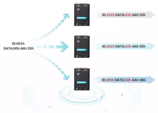 如何有效進行CAN-bus總線的安全保障？