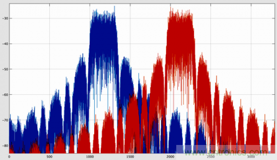 BLE入門談：從空中數據收發理解BLE（上）