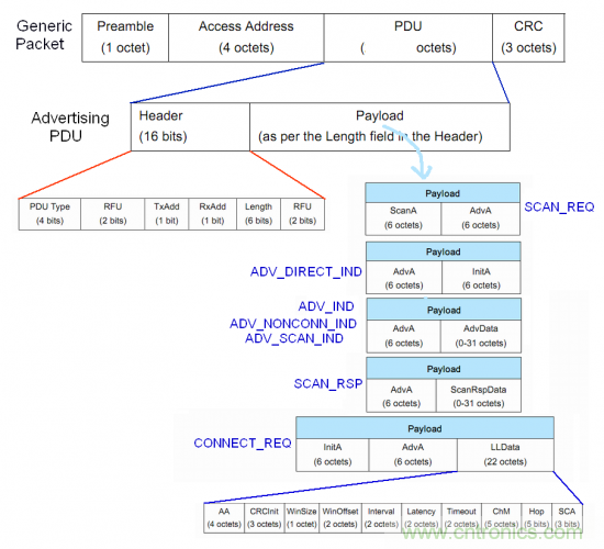 BLE入門談：從空中數據收發理解BLE（上）