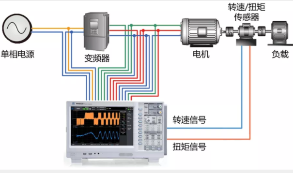 驅動未來，如何對電機運行異常做分析與定位？