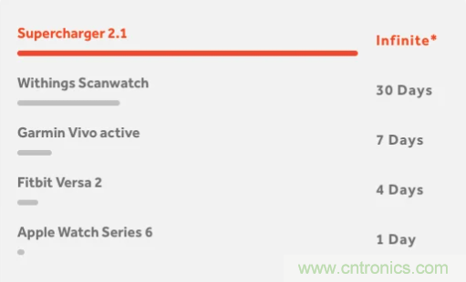 什麼樣的能量收集係統更適合可穿戴類應用？
