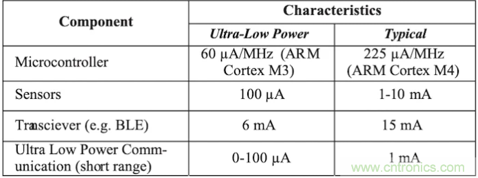 什麼樣的能量收集係統更適合可穿戴類應用？