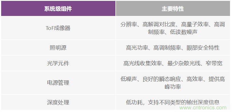飛行時間係統設計&mdash;第1部分：係統概述