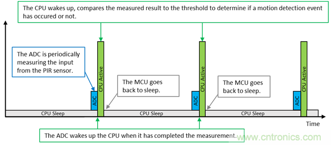 具有複雜模擬功能的小型MCU如何在電池供電中節省電路板空間和係統成本