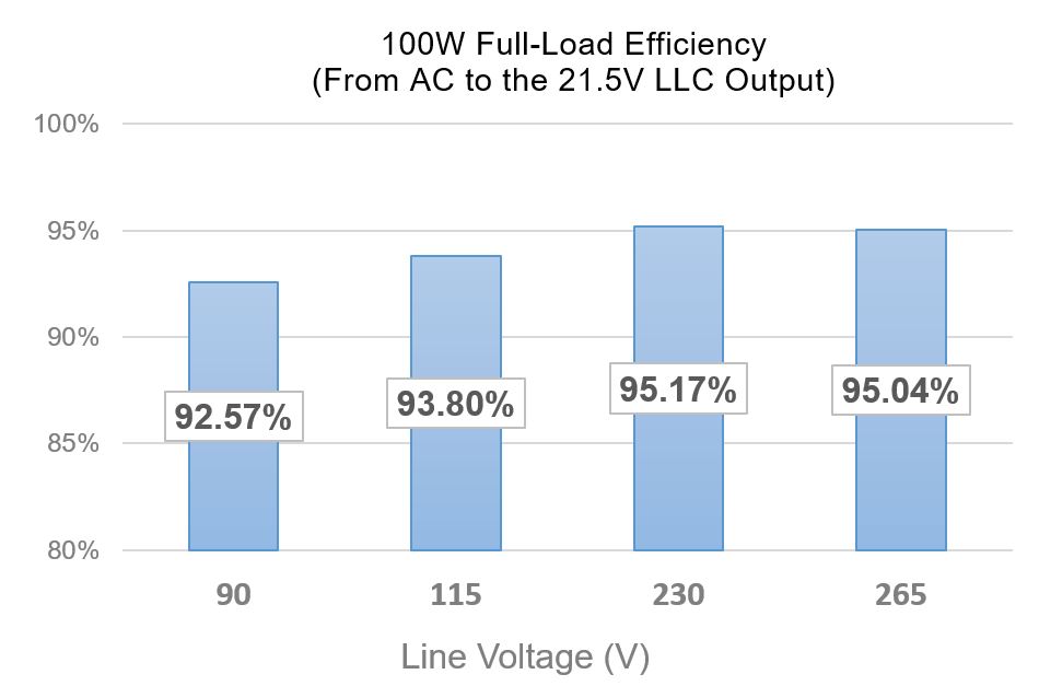 數字PFC + LLC組合控製器助力快充適配器進入新時代