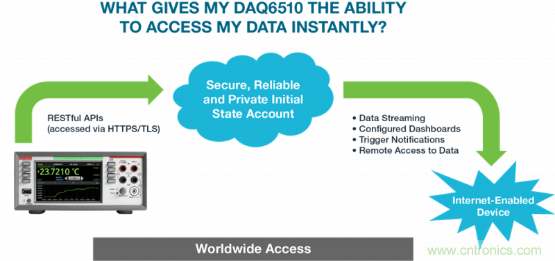 吉時利和Initial State全新方案，在家即可分析DAQ/DMM數據