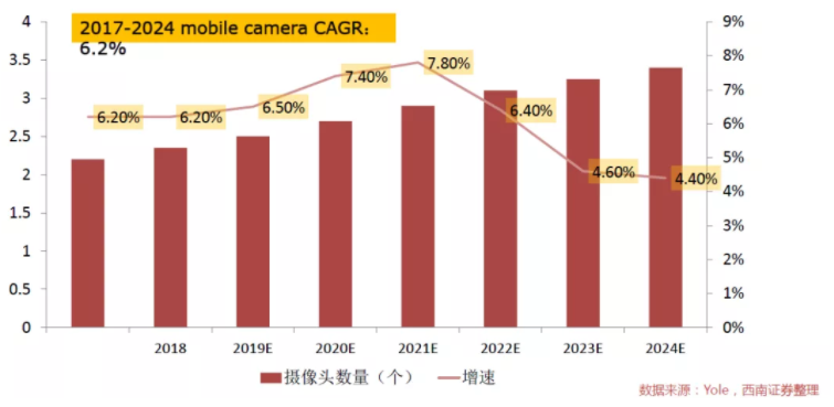 汽車、手機、安防之後，誰將成為CMOS圖像傳感器的第四&ldquo;戰場&rdquo;？