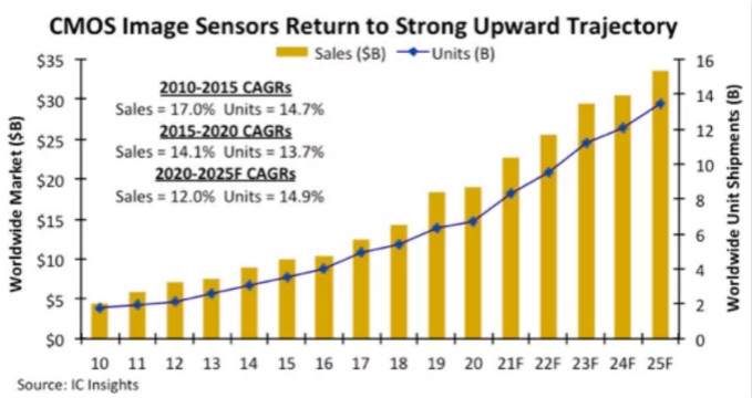 汽車、手機、安防之後，誰將成為CMOS圖像傳感器的第四&ldquo;戰場&rdquo;？