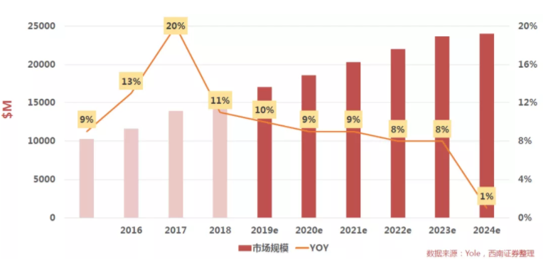 汽車、手機、安防之後，誰將成為CMOS圖像傳感器的第四&ldquo;戰場&rdquo;？