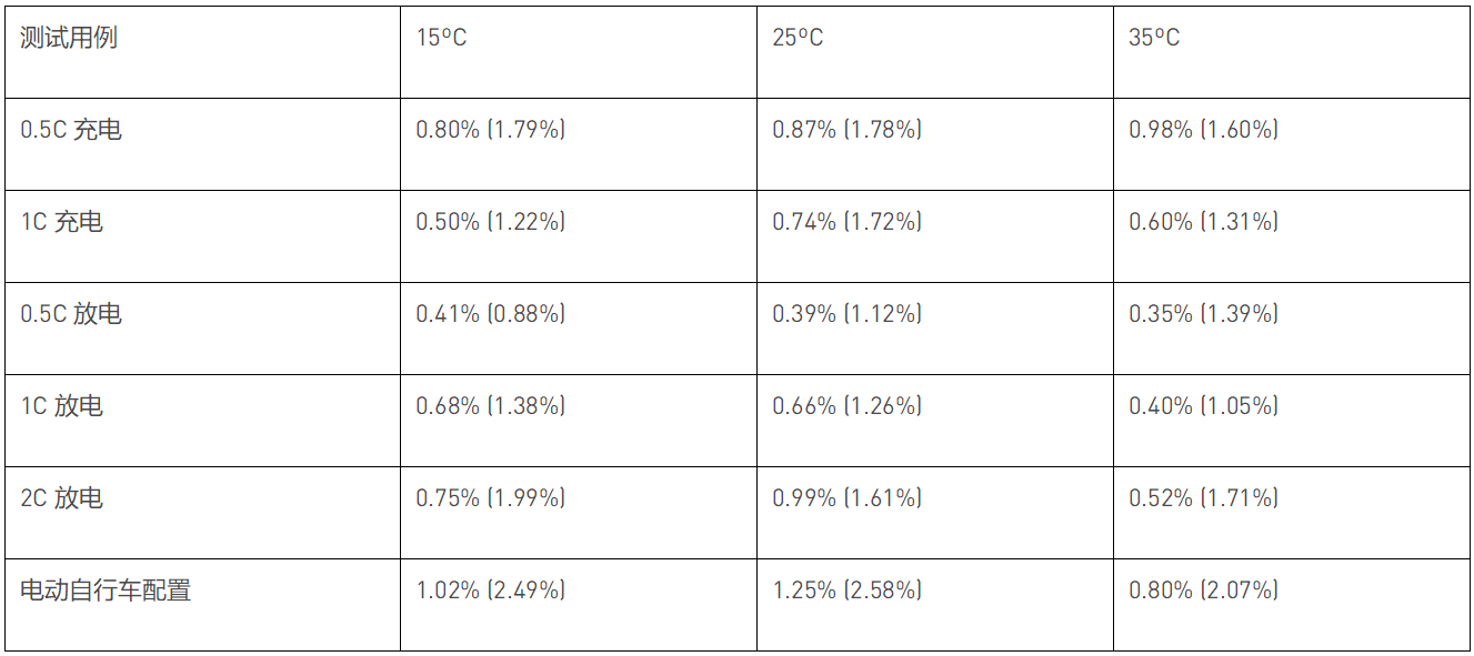 用於高壓電池組的新型電量計解決方案