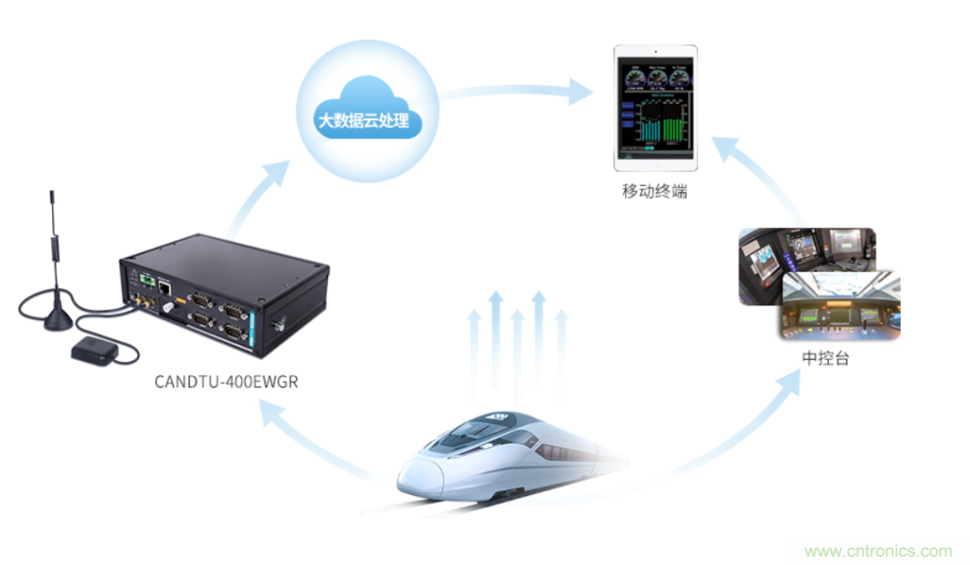 如何快速實現疫苗冷鏈運輸的數據監控？