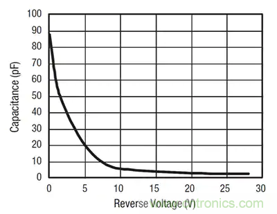 齊納、PIN、肖特基和變容二極管的基礎知識及其應用
