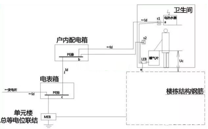 衛生間等電位是聯結到什麼地方的？