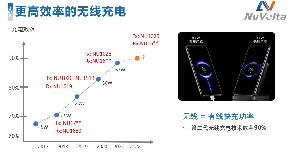 拒絕內卷，伏達重新定義功率&ldquo;觸頂&rdquo;趨勢下的充電半導體技術演進路線圖