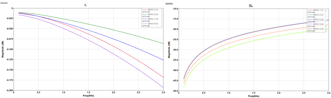 【成功案例】如何快速實現&ldquo;QFN封裝仿真&rdquo;？