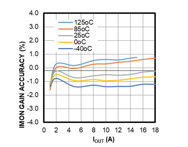 麵向48V數據中心應用的高度集成、可擴展、均流熱插拔解決方案