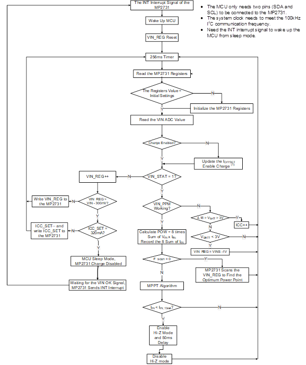 基於鋰離子電池充電器IC的最大功率點追蹤係統