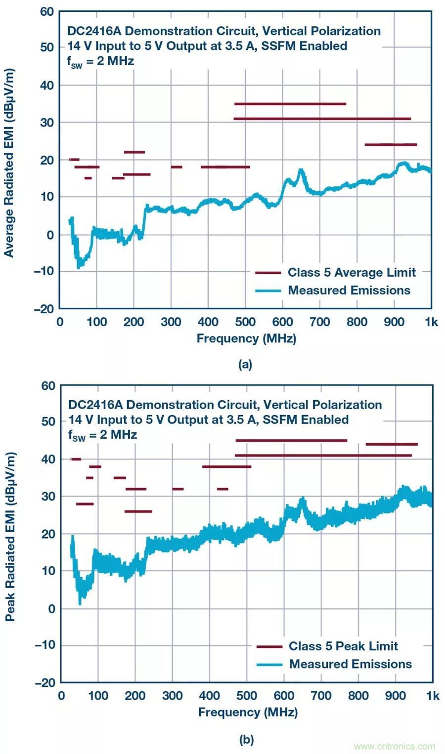 如何將EMI控製在極低水平？這款穩壓器來助力