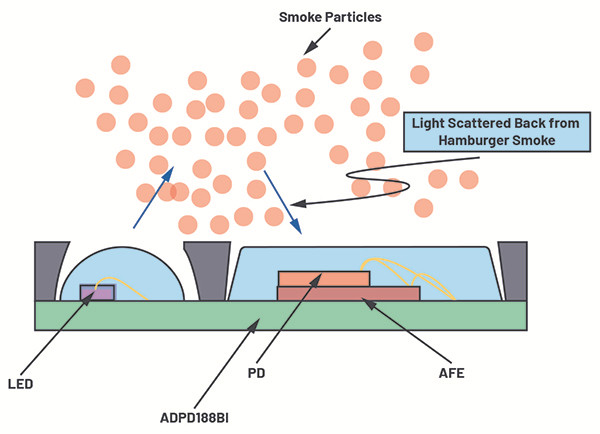 降低誤報率&mdash;&mdash;煙霧報警器如何通過漢堡包煙霧幹擾報警測試