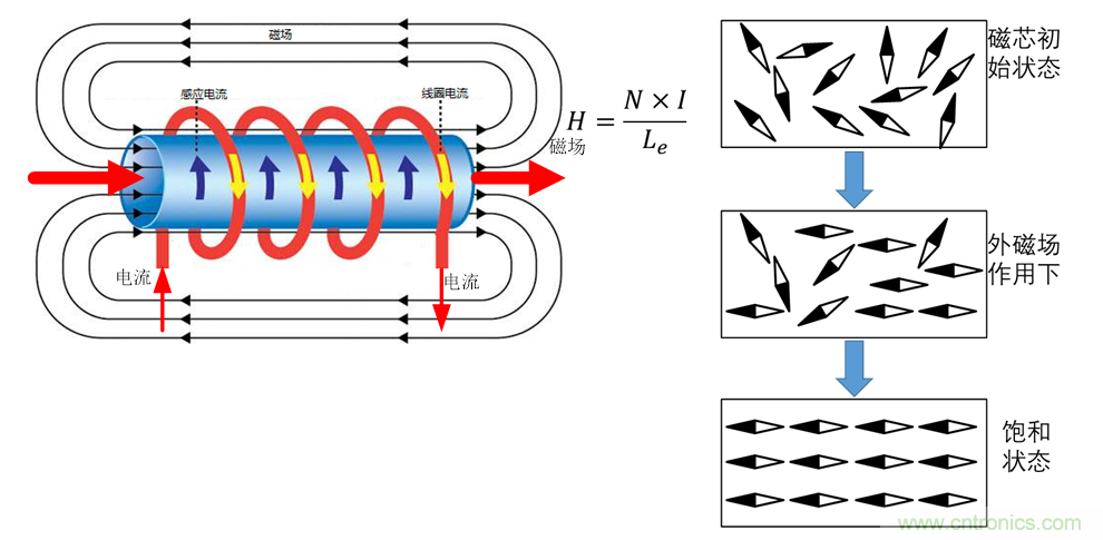如何判斷電感飽和？