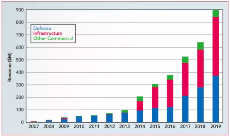 射頻氮化镓：趨勢和方向
