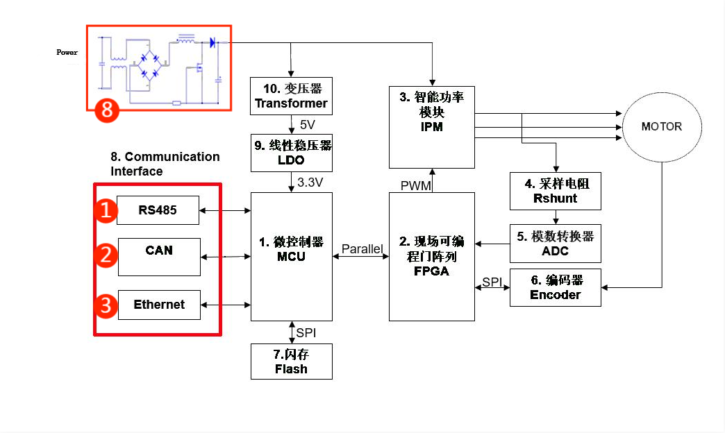 伺服電機驅動接口、電源保護方案