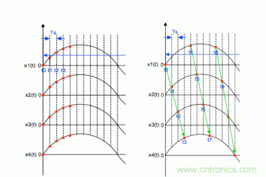 基於ADC的工業數據采集設計方案