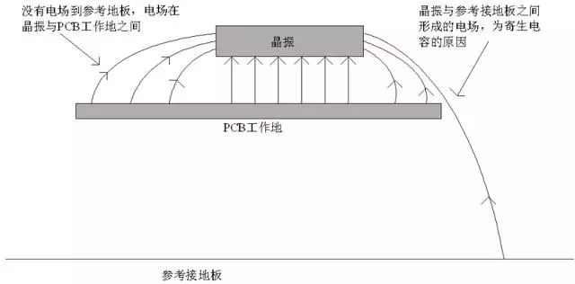 晶振為什麼不能放置在PCB邊緣？