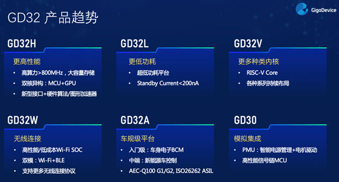 GD32以廣泛布局推進價值主張，為MCU生態加冕！