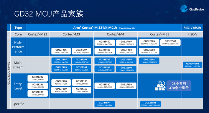 GD32以廣泛布局推進價值主張，為MCU生態加冕！