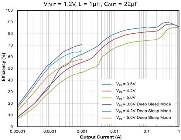 聖邦微超快瞬態響應的同步降壓轉換器SGM61012/SGM61022