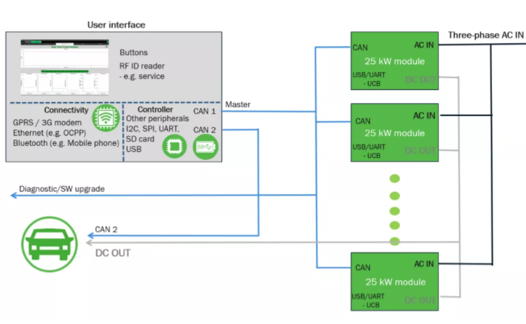 開發基於碳化矽的25kW快速直流充電樁 (第一部分)：電動車應用