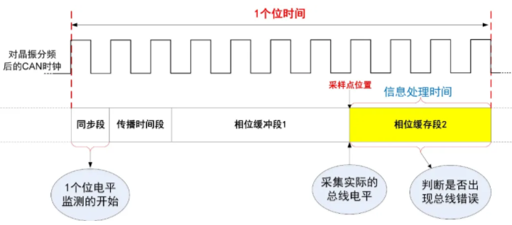 一文讀懂CAN節點錯誤管理機製