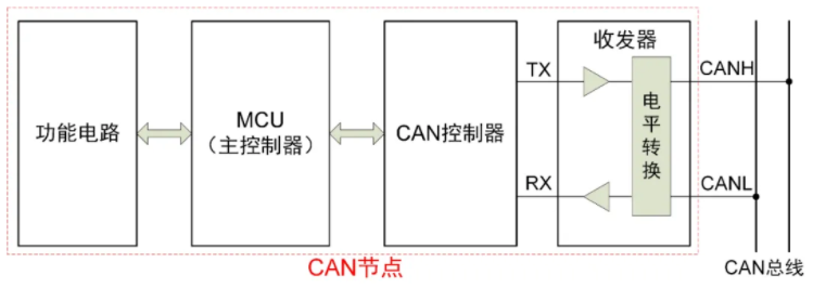 一文讀懂CAN節點錯誤管理機製