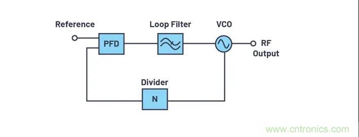 為何完全集成式轉換環路器件可實現出色的相位噪聲性能？