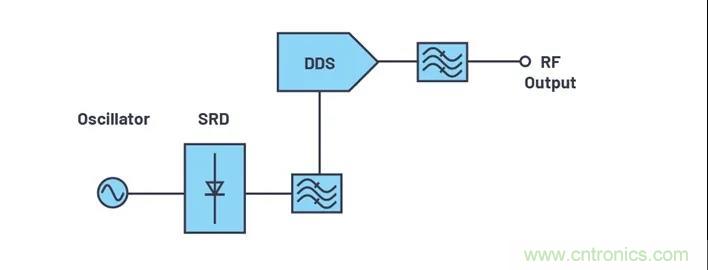 為何完全集成式轉換環路器件可實現出色的相位噪聲性能？