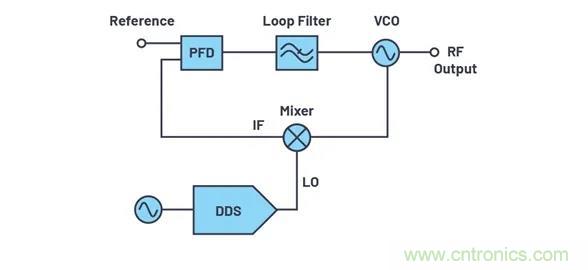 為何完全集成式轉換環路器件可實現出色的相位噪聲性能？
