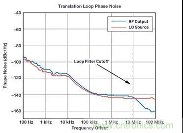 為何完全集成式轉換環路器件可實現出色的相位噪聲性能？