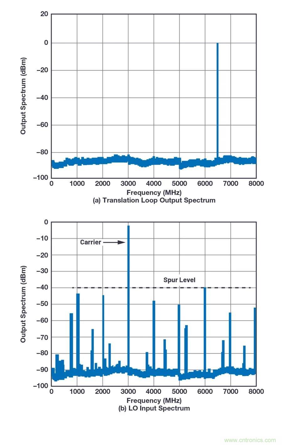 為何完全集成式轉換環路器件可實現出色的相位噪聲性能？
