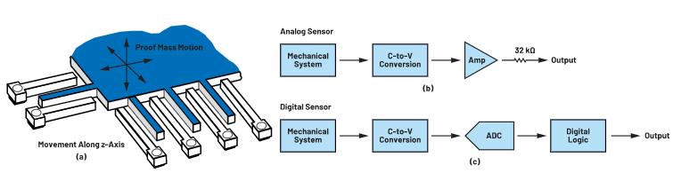 為狀態監控選擇MEMS加速度計時，有這些關鍵但經常被忽視的參數