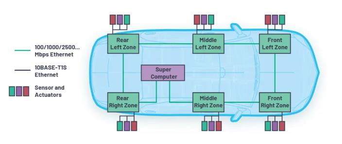 為何10BASE-T1S是汽車通訊中缺失的以太網鏈接？
