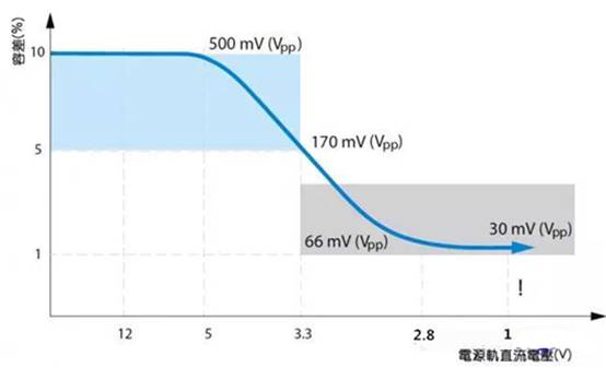 如何利用示波器精確測量電源完整性？