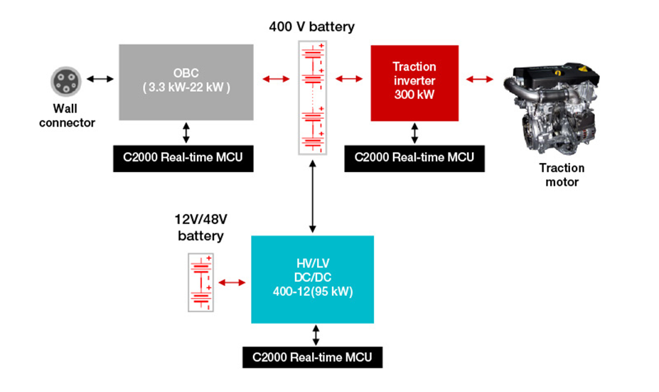如何使用 C2000™ 實時 MCU 實現功能安全和網絡安全的電動汽車動力總成