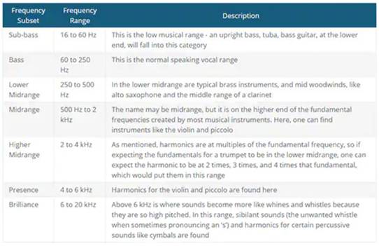 詳解音頻頻率範圍和音頻元器件