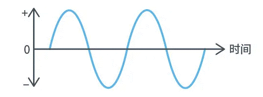 【幹貨】帶你解鎖AC／DC、DC／DC轉換器