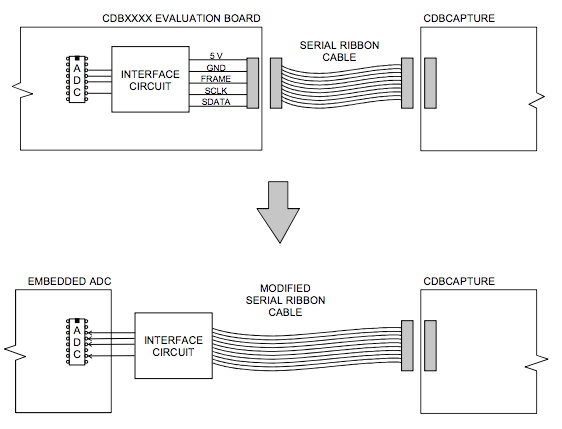 使用帶有嵌入式 ADC 的 CDBCAPTURE 係統