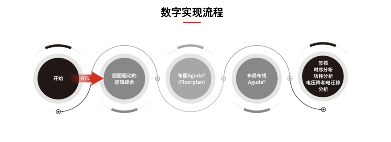 鴻芯微納王宇成：已實現數字EDA全流程工具最主要的幾步