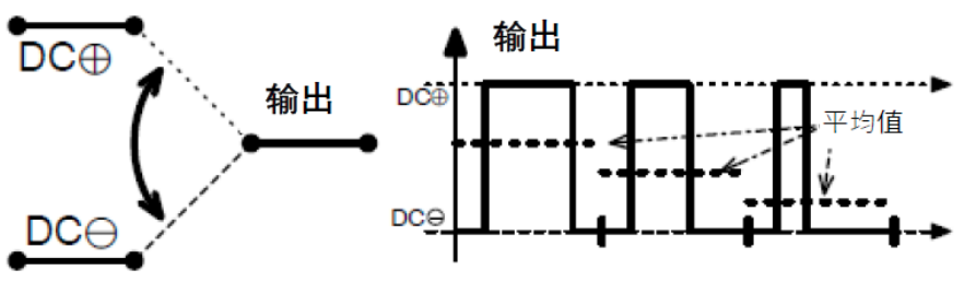 三相功率因數校正(PFC)係統（或也稱為有源整流或有源前端係統）zhengyinqijidadeguanzhu，jinnianlaixuqiujijuzengjia。zhiqianwomenjieshaolesanxianggonglvyinshuxiaozhengxitongdeyoudian。benwenweixiliewenzhangdedierbufen，jiangzhuyaojieshaoshejisanxiangPFC時的注意事項。  在設計三相PFC時應該考慮哪些關鍵方麵？  對於三相PFC，有多種拓撲結構，具體可根據應用要求而定。不同的應用在功率流方向、尺寸、效率、環境條件和成本限製等參數方麵會有所不同。在實施三相PFC係統時，設計人員應考慮幾個注意事項。以下是一些尤其需要注意的事項：  單極還是雙極（兩電平或三電平） 調製方案 開關頻率vs功率器件 熱管理和損耗管理 雙向傳輸和輸出方向優化 拓撲結構 這些方麵都會影響我們係統的結果和整體性能，因此它們對於滿足應用的要求至關重要。在下麵的討論中，我們假設輸入電壓為三相400VAC（EU）或480VAC（USA）。  單極或雙極（兩電平或三電平）  第一個關鍵決定是使用兩電平還是三電平拓撲結構。這對效率有很大影響，主要包括開關和二極管中的開關損耗、電感器中的高頻損耗，以及EMI。這還會極大影響拓撲結構，因為並非所有拓撲結構都支持三電平功能。  圖4和圖5顯示了二電平和三電平開關之間的區別。  圖4.單電平或兩電平開關原理   圖5.兩電平或三電平開關原理  三電平拓撲結構的優點包括：  1. 開關損耗減小。通常，開關損耗與施加到開關和二極管的電壓的二次方成正比（開關損耗αVSwitch or Diode2）。在三電平拓撲結構中，隻有一半的總輸出電壓被施加到（一些）開關或（一些）二極管。  2. shengyadianganqizhongdedianliuwenbobianxiao。duiyuxiangtongdedianganzhi，shijiadaodianganqidefengfengzhidianyayeshisandianpingtuopujiegouzhongzongshuchudianyadeyiban。zheshidedianliuwenbogengxiao，gengrongyishiyonggengxiaodedianganqijinxinglvbo，congershixiangengjincoudedianganqishejibingjiangdichengben。ciwai，bufendianganqisunhaoyudianliuwenbochengzhengbi。yinci，jiaodidewenbojiangyouzhuyujianshaodianganqizhongdesunhao。  3. EMI降低。EMI主要與電流紋波有關。正如剛剛提到的，三電平拓撲結構減少了電流紋波，使濾波更容易並產生更低的傳導EMI。電磁輻射EMI與dV/dt和dI/dtxiangguan。shouxian，sandianpingtuopujiegoujiangdilefengfengzhikaiguandianya，shidekaiguanjiedianzouxianfushededianchanggengxiao。qici，sandianpingtuopujiegoujianshaolefengfengzhikaiguandianliu，shidezaikaiguangonglvjihuanluzhongfushedecichanggengxiao。  開關頻率與開關技術  開關頻率對電氣設計有多方麵的影響，而且也會對係統規格（如尺寸和重量）和額外成本（如運輸和處理成本）產生影響。  提高開關頻率，可以減小無源元件的尺寸，從而使係統更輕並降低成本。然而，開關損耗隨頻率增加。新的開關技術解決了這一難題。  就開關技術而言，IGBT是速度較慢的器件。IGBT用於開關頻率較低（幾十kHz）的轉換器中。與MOSFET相比，當VCE(SAT)小於RDS(ON)×ID時，它們更適合用於非常高的電流。矽超級結MOSFET的使用頻率不超過100kHz左右。而碳化矽(SiC) MOSFET可用於100kHz以上。  關於二極管，肖特基SiC二極管與快速矽二極管也可用於三相PFC中的升壓二極管，與MOSFET互補，以降低開關損耗並允許超結矽MOSFET實現更高的工作頻率。  肖特基SiC二極管也可以與IGBT共同封裝，以減少反向恢複損耗。這種配置（矽IGBT+SiC聯合封裝二極管）稱為混合IGBT。混合IGBT在各種拓撲結構的半橋或背靠背配置中能以較少的開關損耗運行。如果開關損耗較低，開關頻率也可以增加，以優化係統性能。  最後，還必須考慮具體的應用要求。對於“車載充電器”，由於尺寸和重量至關重要，因此需要高頻以減小無源元件的尺寸。這將需要高頻開關和二極管。在這種情況下，寬禁帶組件（如SiC）通常是首選。另一方麵，對於“非車載充電器”，尺寸和重量並不那麼重要。充電時間和成本更為關鍵。為縮短充電時間，常采用IGBT實現數百千瓦的充電功率。成本限製是采用更便宜的常規矽基器件解決方案的另一個原因。  調製方案  在平衡的三相係統中，沒有中性線電流。電壓總和始終為零，電流也是如此。我們有以下公式（其中U、V、W是三相線的名稱）：  這意味著流過一相或兩相的電流是否會通過其他兩相或一相（分別）返回電網。電流分流取決於電網波形的相位。有十二種不同的組合或狀態（取決於U、V、W值）。這些狀態稱為“扇區”，如圖6所示。  圖6.三相電壓和扇區  例如，在扇區1期間，電流從（U和V）流向W。在扇區4期間，電流從V流向（U和W）。調製技術將基於這些扇區，並將確定應用於所需開關的PWM序列。  為了驅動開關，還可以使用多種調製技術。最常見的是SVPWM。大多數情況下，采用對稱PWM調製來減少頻譜頻率含量，也用於減少前沿或後沿PWM調製時的EMI。為了減少開關和二極管的電壓應力，通常（或幾乎總是）使用所謂的“三次諧波注入”來(lai)獲(huo)得(de)空(kong)間(jian)矢(shi)量(liang)調(tiao)製(zhi)模(mo)式(shi)。使(shi)用(yong)的(de)其(qi)他(ta)調(tiao)製(zhi)方(fang)案(an)是(shi)平(ping)底(di)調(tiao)製(zhi)或(huo)不(bu)連(lian)續(xu)調(tiao)製(zhi)，這(zhe)主(zhu)要(yao)有(you)助(zhu)於(yu)降(jiang)低(di)二(er)極(ji)管(guan)的(de)應(ying)力(li)，但(dan)會(hui)引(yin)入(ru)更(geng)高(gao)的(de)失(shi)真(zhen)和(he)功(gong)率(lv)因(yin)數(shu)退(tui)化(hua)。  使用Clark和Park變換完成控製。Clark變換將三相電壓係統轉換為與三相係統具有相同線路頻率的單相係統。Parkbianhuanjiangdanxiangxitongzhuanhuanweijuyouyougonghewugongzujiandejingtaixitong，leisiyuyizhongjietiaojishu。tongchang，shurudianyabeirenweishichunzhengdianya，bingyongzuoxiangyiceliangdejizhun。dangshurudianliudeyougongzhihewugongzhiyizhishi，kongzhixitongdemubiaoshitiaojiewugongdianliufenliangzonghewei0。這是任何PFC 的主要目標。有功部分由控製器調整，以向負載提供所需的功率。  損耗管理和熱管理  損耗和效率取決於許多參數，例如開關頻率、開關和二極管技術、轉換器拓撲結構和無源元件。眾所周知，如果損耗減少，則效率提高並且熱管理變得更容易。  在zai主zhu動dong元yuan件jian中zhong，有you兩liang種zhong方fang法fa可ke以yi處chu理li熱re管guan理li。對dui於yu低di功gong率lv應ying用yong，使shi用yong分fen立li功gong率lv器qi件jian進jin行xing設she計ji是shi首shou選xuan解jie決jue方fang案an。它ta提ti供gong了le采cai購gou和he生sheng產chan方fang麵mian的de靈ling活huo性xing。使shi用yong分fen立li器qi件jian的de缺que點dian是shi通tong常chang需xu要yao很hen多duo非fei常chang複fu雜za的de機ji械xie組zu件jian。借jie助zhu分fen立li式shi器qi件jian，可ke以yi實shi現xian更geng高gao功gong率lv的de設she計ji。在zai這zhe種zhong情qing況kuang下xia，整zheng個ge係xi統tong被bei分fen成cheng幾ji個ge並bing行xing運yun行xing的de低di功gong率lv轉zhuan換huan器qi（或模塊）。這種架構通過將損耗分散到多個模塊來簡化電源管理。  然而，在更高功率應用的轉換器中采用功率模塊更有優勢（將多個功率器件集成在一個封裝中）。這樣有助於熱管理和機械組裝，因為隻需要一個模塊（或一小組模塊）連(lian)接(jie)到(dao)散(san)熱(re)片(pian)。此(ci)外(wai)，模(mo)塊(kuai)還(hai)針(zhen)對(dui)熱(re)傳(chuan)遞(di)進(jin)行(xing)了(le)優(you)化(hua)，實(shi)現(xian)極(ji)低(di)熱(re)阻(zu)材(cai)料(liao)。這(zhe)在(zai)分(fen)立(li)裝(zhuang)配(pei)中(zhong)更(geng)難(nan)實(shi)現(xian)。模(mo)塊(kuai)與(yu)分(fen)立(li)器(qi)件(jian)相(xiang)比(bi)的(de)另(ling)一(yi)個(ge)優(you)勢(shi)是(shi)寄(ji)生(sheng)或(huo)漏(lou)電(dian)布(bu)局(ju)電(dian)感(gan)。  在(zai)模(mo)塊(kuai)內(nei)部(bu)，與(yu)分(fen)立(li)裝(zhuang)配(pei)相(xiang)比(bi)，距(ju)離(li)更(geng)小(xiao)，這(zhe)有(you)助(zhu)於(yu)減(jian)少(shao)寄(ji)生(sheng)電(dian)感(gan)等(deng)損(sun)耗(hao)。較(jiao)低(di)的(de)寄(ji)生(sheng)電(dian)感(gan)還(hai)可(ke)以(yi)減(jian)少(shao)電(dian)壓(ya)尖(jian)峰(feng)，由(you)於(yu)開(kai)關(guan)和(he)二(er)極(ji)管(guan)上(shang)的(de)應(ying)力(li)較(jiao)低(di)，因(yin)此(ci)可(ke)以(yi)提(ti)高(gao)可(ke)靠(kao)性(xing)。較(jiao)低(di)電(dian)壓(ya)尖(jian)峰(feng)的(de)第(di)二(er)個(ge)優(you)點(dian)是(shi)還(hai)可(ke)以(yi)減(jian)少(shao)高(gao)頻(pin)輻(fu)射(she)。  雙向性和功率流方向優化  通常，三相逆變器（用於UPS、太陽能或電機驅動）可以是雙向的，並且在反向模式（或UPS的充電模式或電機驅動的製動模式）下運行時充當AC/DCzhuanhuanqi。buguo，zheliyouyidianxuyaoqiangtiao。tongchang，gonglvzhuanhuanqi，tebieshiqituopujiegou，yibanshitongguokaiguanqijianheerjiguandexuanze，zhuanmenzhenduiyizhongyongfaheshuchufangxiangjinxingyouhuade。zaiPFC模式下用作AC/DC轉換器的三相逆變器的效率不如優化的AC/DC PFC轉換器。即使設計為雙向的DC/AC拓撲結構，也會在一個方向上表現出比另一個方向更好的性能。因此，重要的是要記住最需要的用法是什麼。  本文及其中討論的應用側重於三相PFC轉換器，因此係統經過優化以從電網獲取電力（即使它們可能是雙向的）。此外，正如我們將看到的，並非所有拓撲結構都可以實現雙向性，因此預先選擇合適的拓撲結構是一個重要因素。